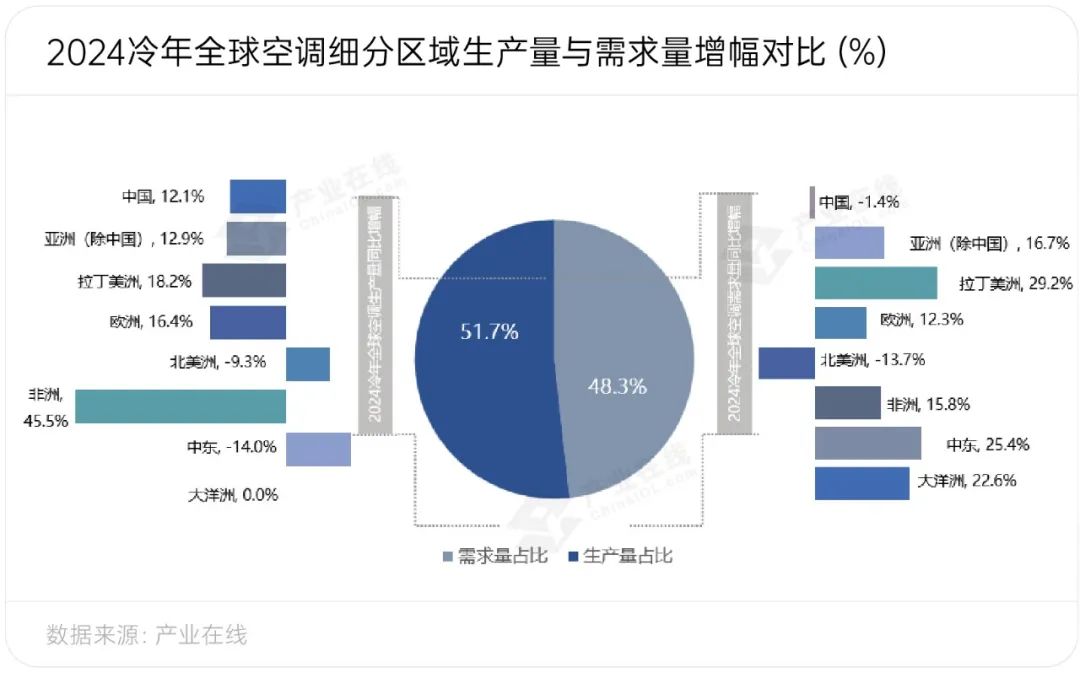 续发力全球家用空调产销均创新高尊龙AG人生就是博新兴市场持(图1)