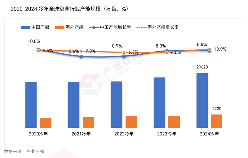 下家用空调市场的“变”与“不变”尊龙人生就是博冷年盘点：看新周期(图2)